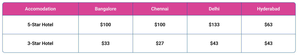Hotel expenses in India table