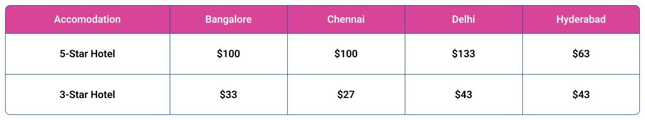 Treatment Cost Comparison