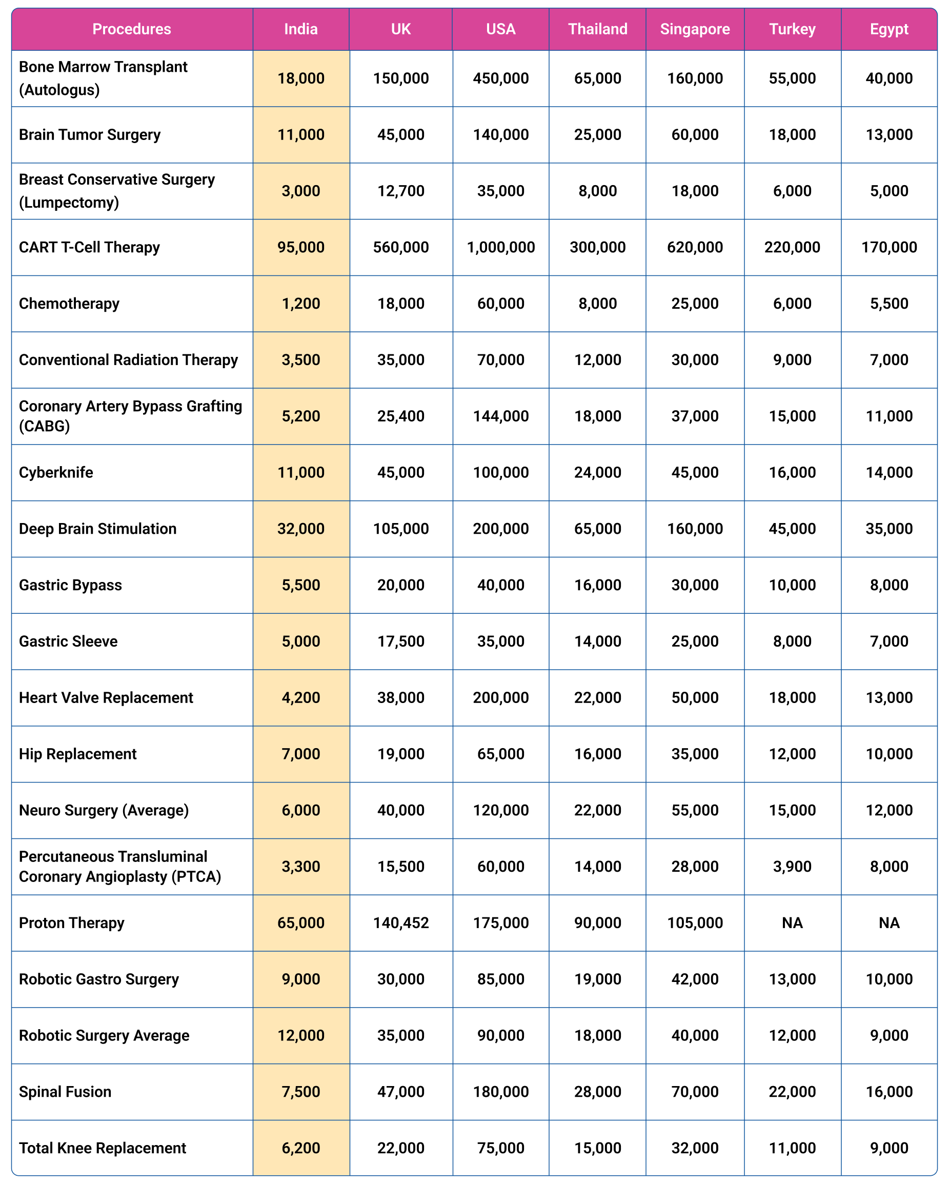 Treatment Cost Comparison